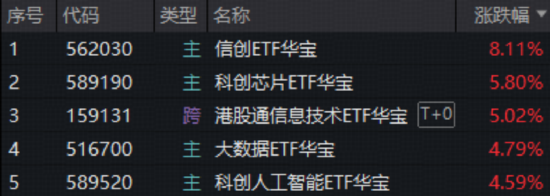 五月开门红！华宝基金科创芯片ETF（589190）冲高10%，159131“闪耀”登顶港股类ETF涨幅榜首！