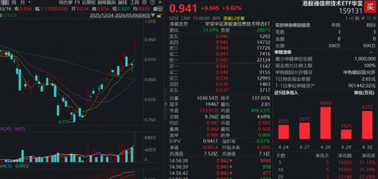 五月开门红！华宝基金科创芯片ETF（589190）冲高10%，159131“闪耀”登顶港股类ETF涨幅榜首！