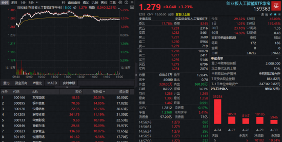 算力租赁大单引爆，创业板人工智能ETF华宝（159363）反弹超3%！海外云巨头资本开支高增