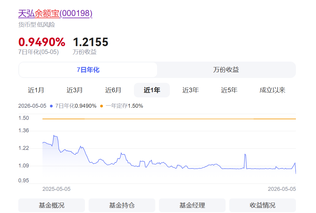 新低！天弘余额宝收益率跌至0.949%，万元日利息1.22元