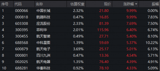 商业航天“点火”，一季报验证！华宝基金军工ETF（512810）放量涨2.21%三连阳！
