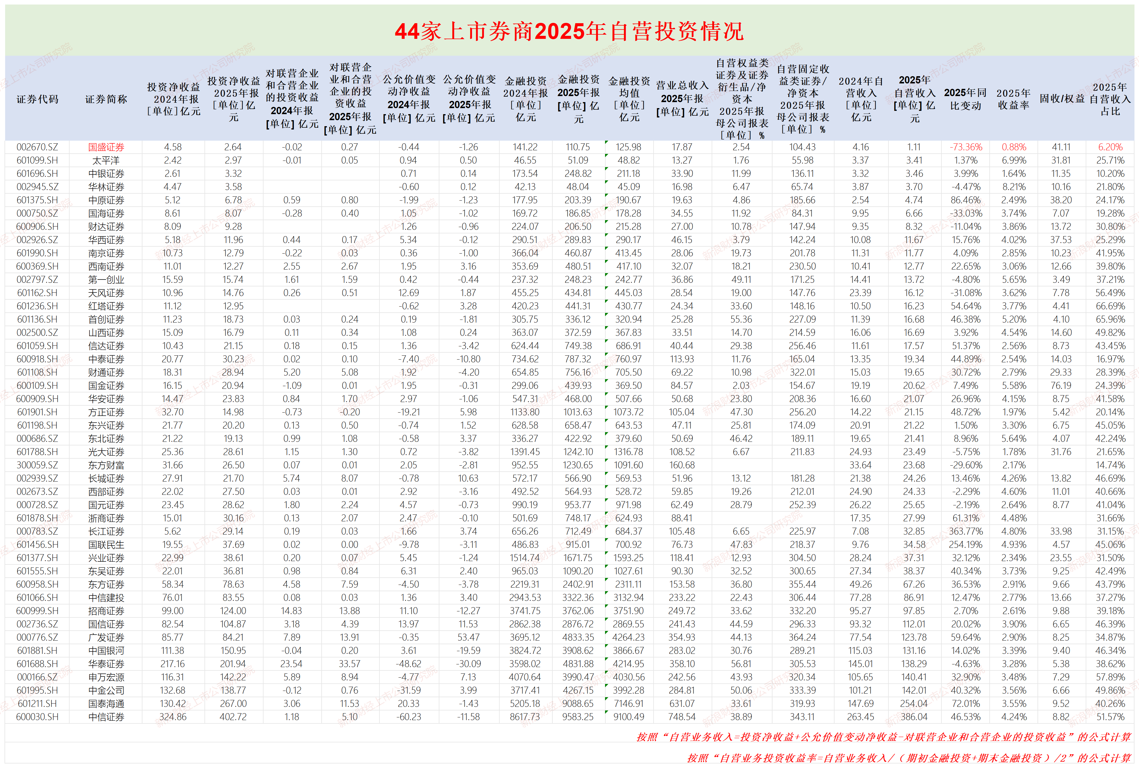 国金证券自营非权益/权益资产之比最高 投行收入高达10亿元可利润仍为负值|券商年报