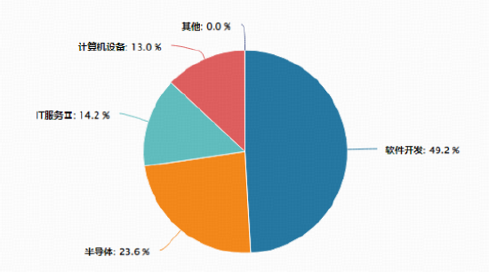 霸居全市场ETF涨幅榜第五！华宝基金信创ETF（562030）拉升8.1%！AI应用+存储芯片携手猛攻，江波龙等3股涨停