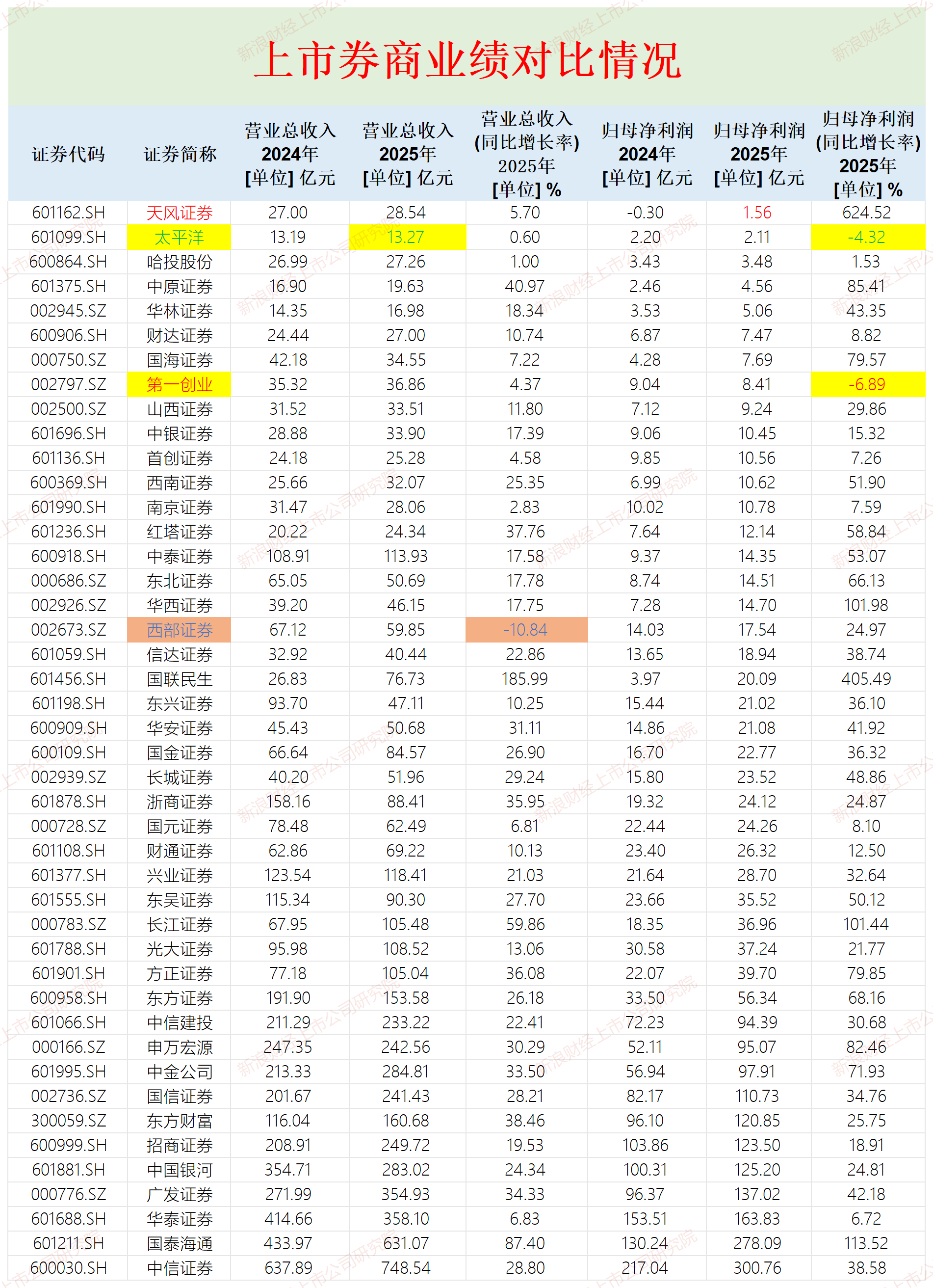 第一创业归母净利润降幅最大 ROE下降值最多|券商年报