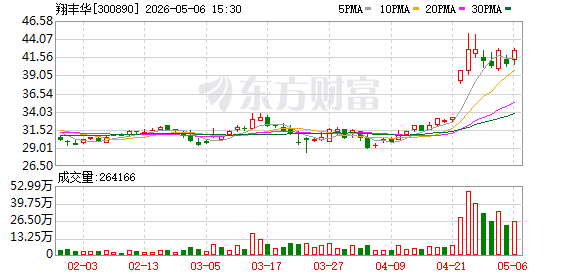 翔丰华：公司一代硅碳负极产品首次效率≥90%，二代负极产品首次效率≥93%