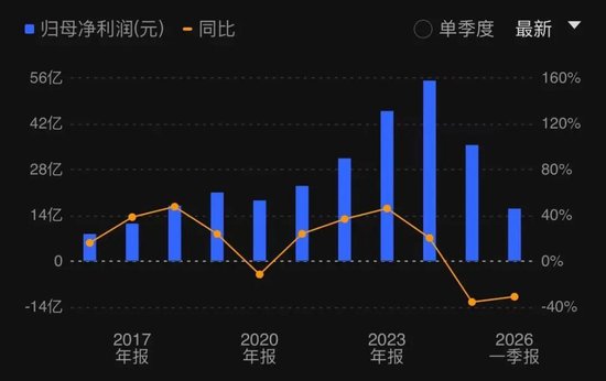 高管年薪从500万降到80万！古井贡酒，太惨了
