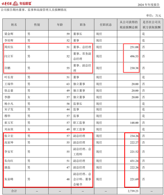 高管年薪从500万降到80万！古井贡酒，太惨了
