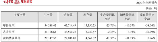 高管年薪从500万降到80万！古井贡酒，太惨了