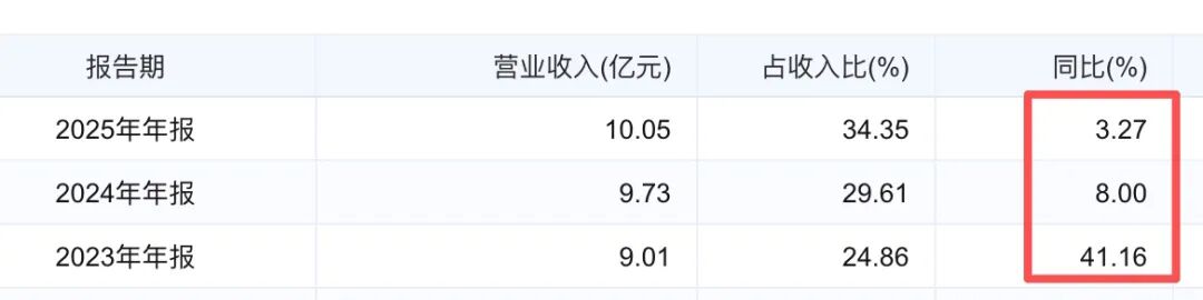 一年少卖1.7亿杯！香飘飘净利创13年来新低