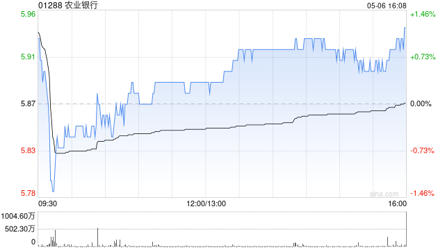 农业银行获平安人寿保险增持4747.4万股 每股作价约6.16港元