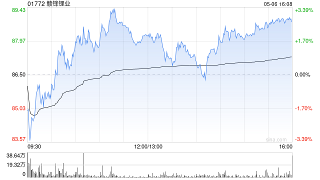赣锋锂业获Van Eck Associates Corporation增持17.56万股 每股作价84.3港元