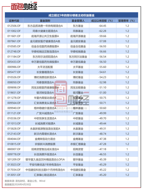 业绩亏损超60%仍收取高昂管理费：东方基金、同泰基金等亟待降费