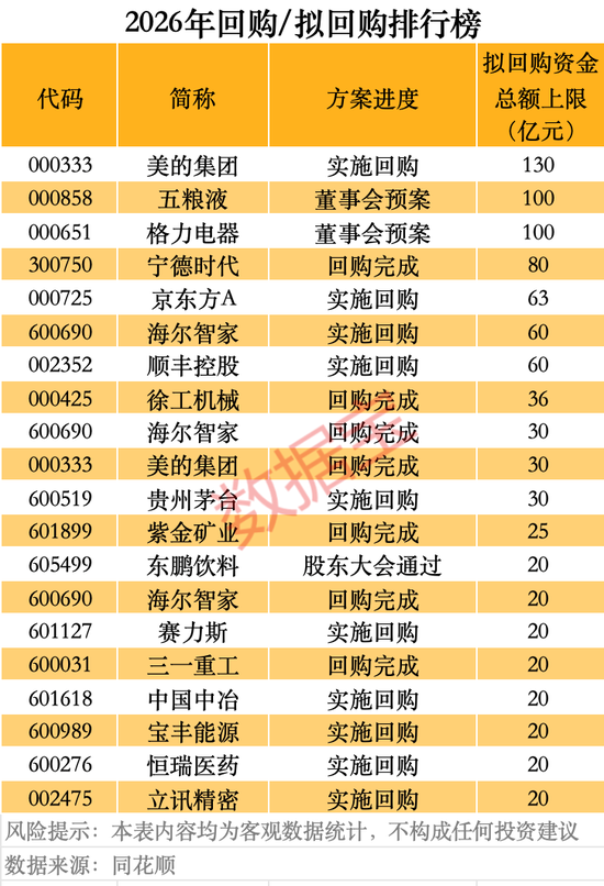 最新，A股回购王曝光！000333，拟最高130亿元，全部注销！