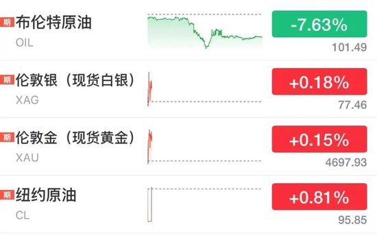 美股存储芯片深夜大反弹，AMD暴涨18%，英伟达涨5%，中概股爆发，百度狂飙11%，国际油价跳水13%