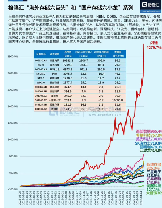 全球存储爆发：找老公就找SK海力士员工！慢了一步：中国长鑫存储IPO 大基金暴涨前减持佰维存储让利给股民！