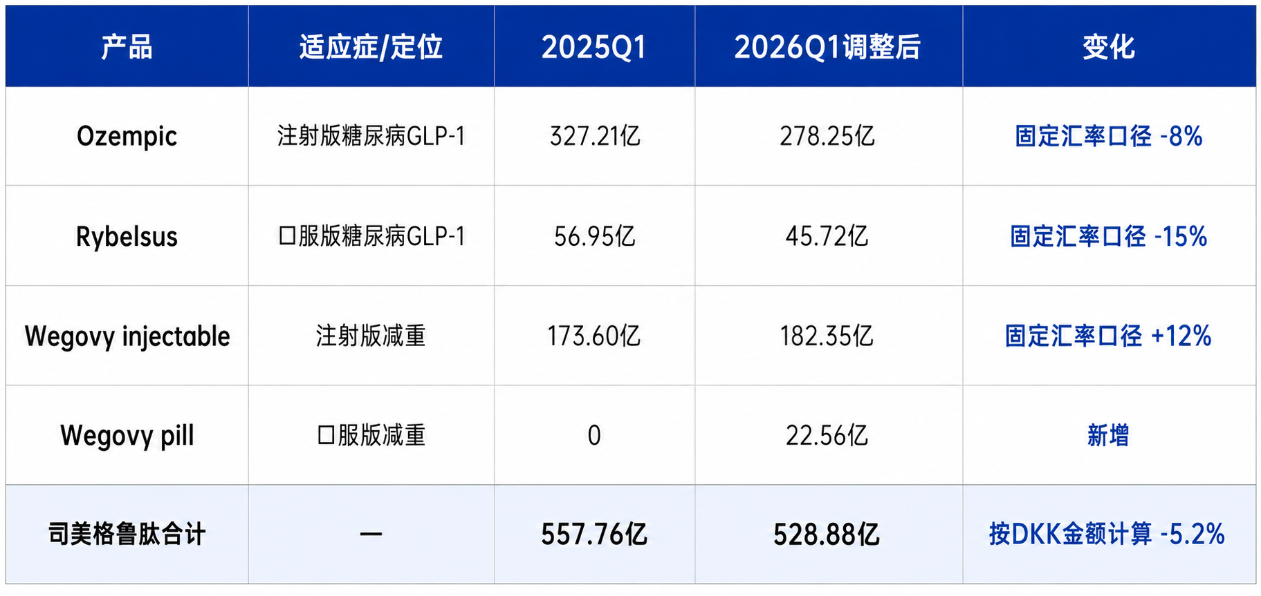 司美格鲁肽的好日子到头了？