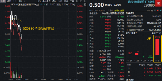 一季度净利环比暴增399%，百济神州绩后冲高7%！港股通创新药ETF（520880）交投活跃，亿元级资金提前加码