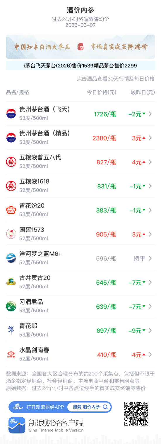 酒价内参5月7日价格发布：飞天茅台下跌2元/瓶