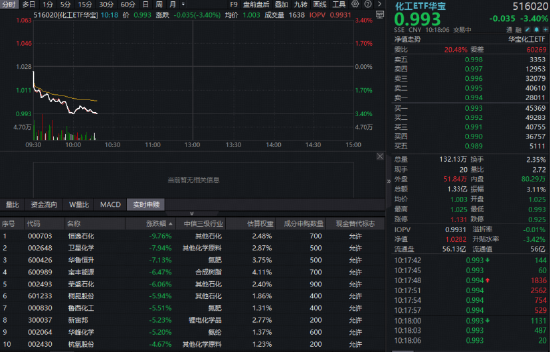 化工ETF华宝（516020）化工板块突发跳水，华宝基金化工ETF（516020）跌超3%！新一轮化工配置行情或正在靠近
