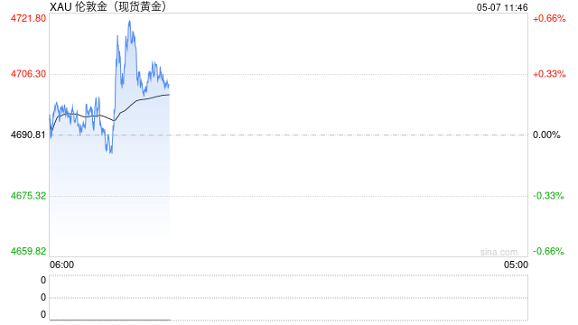 金价单日暴涨3%后企稳，联储官员仍唱鹰：通胀未达标，不可轻言胜利
