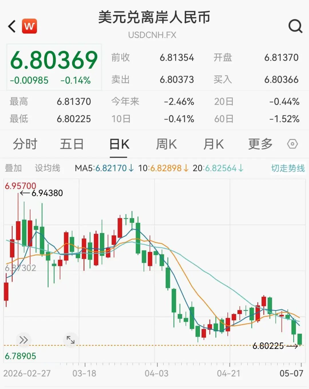 离岸人民币升至6.80，创三年多新高