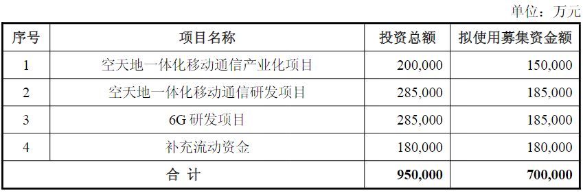 信科移动拟定增募资不超70亿元！公司IPO募投项目延期，第三大股东套现超10亿元