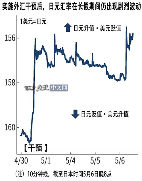 日元汇率“干预防线”正从160上移至157？