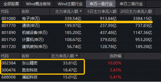 20天17阳强势上攻！华宝基金电子ETF（515260）创新高后，再涨2.19%！PCB概念股东山精密涨停！今年股价翻倍