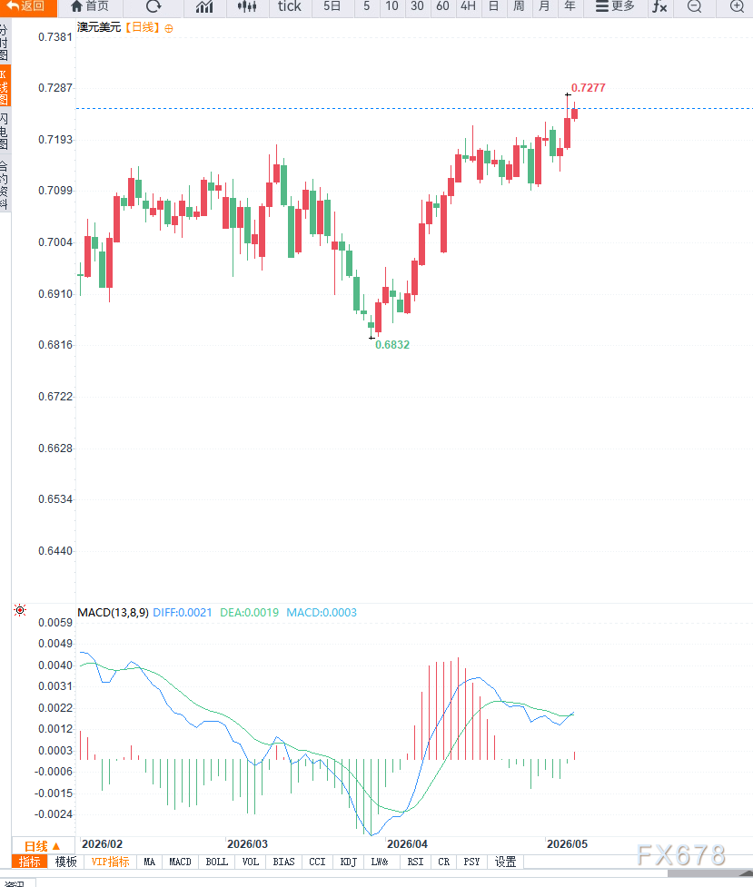 澳洲联储鹰派预期叠加美元走弱推动澳元上涨，AUD/USD升至近三年高位附近