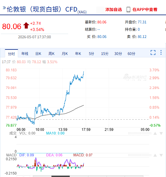 快讯：现货白银突破80美元/盎司，日内涨3.47%