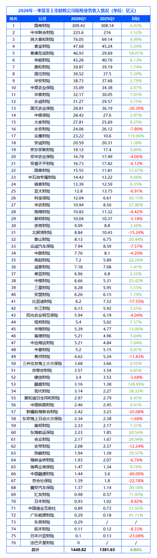 76家非上市财险公司一季度业绩排行榜：国寿财险、中华联合财险保费破百亿，行业却陷“增收不增利”
