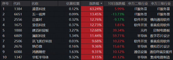 资金继续追“光”，华宝基金创业板人工智能ETF直逼前高！恒生科技反弹，“硬科技”159131溢价大涨4.25%