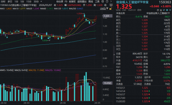 资金继续追“光”，华宝基金创业板人工智能ETF直逼前高！恒生科技反弹，“硬科技”159131溢价大涨4.25%