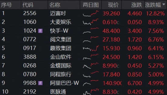 资金继续追“光”，华宝基金创业板人工智能ETF直逼前高！恒生科技反弹，“硬科技”159131溢价大涨4.25%