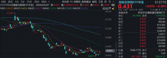 资金继续追“光”，华宝基金创业板人工智能ETF直逼前高！恒生科技反弹，“硬科技”159131溢价大涨4.25%