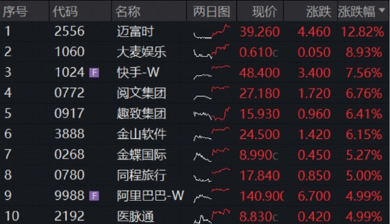 大模型商业化驱动价值重估！港股AI“双寡头”齐升，百亿港股互联网ETF华宝向上突破，拐点临近？