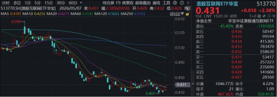 大模型商业化驱动价值重估！港股AI“双寡头”齐升，百亿港股互联网ETF华宝向上突破，拐点临近？