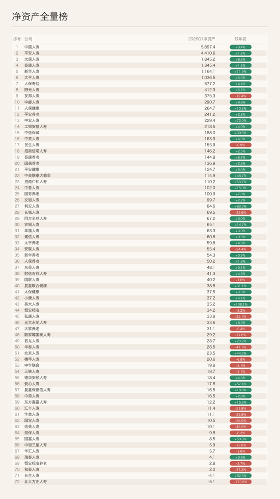 又一“最难”开门红：1/3寿险公司净资产负增长