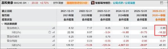 卫宁健康业绩虚胖？红利期后一地鸡毛 应收款收入占比达135%AI业务仍未成气候