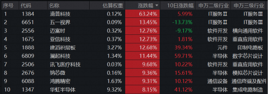 火力全开！港股“硬”科技何以持续跑赢？规模最大港股通信息技术ETF华宝（159131）劲升4.25%溢价飙涨