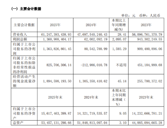 销量破65万辆，利润增20倍：福田汽车如何让ESG成为增长底层逻辑？