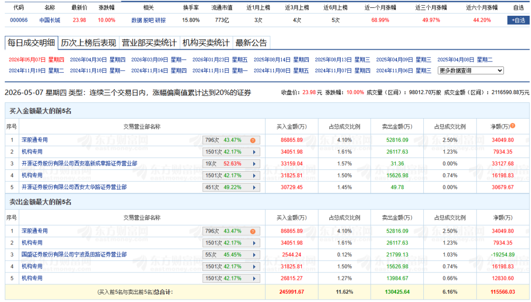 000066三连板，机构、游资、北向资金仍在追高