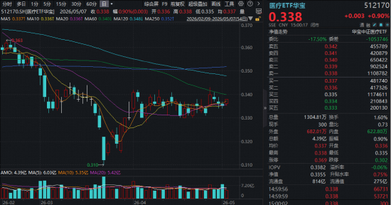 AI医疗、CXO双线发力，华宝基金医疗ETF、港股通医疗ETF携手收涨！大厂加速布局，AI医疗产业或迎价值重估