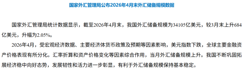 央行连续18个月增持黄金！4月外汇储备再回3.4万亿美元