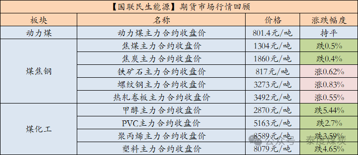 【国联民生能源 周泰团队】煤炭日报：4月俄罗斯海运煤出口量1301万吨，环比增长2%，同比下降10%