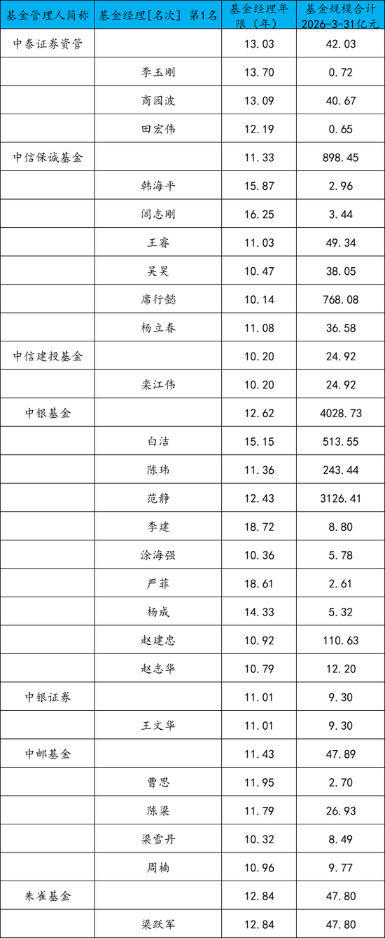 哪家基金公司10年老将最多