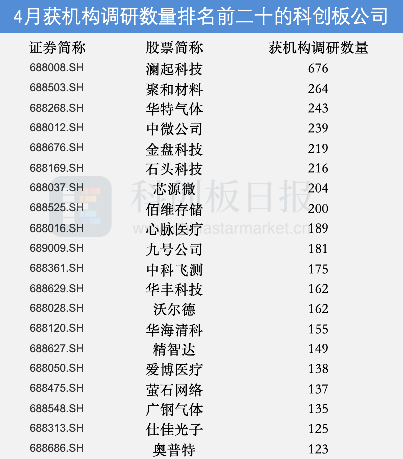 4月，192家科创板公司获机构调研