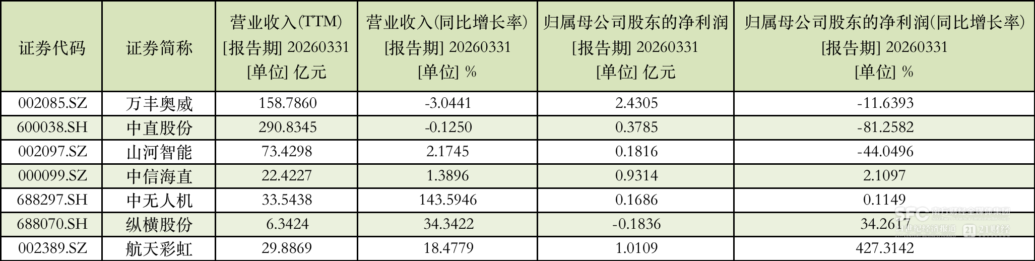 一季度低空经济“冰火两重天”，商业化前夜的“破晓”还有多远？