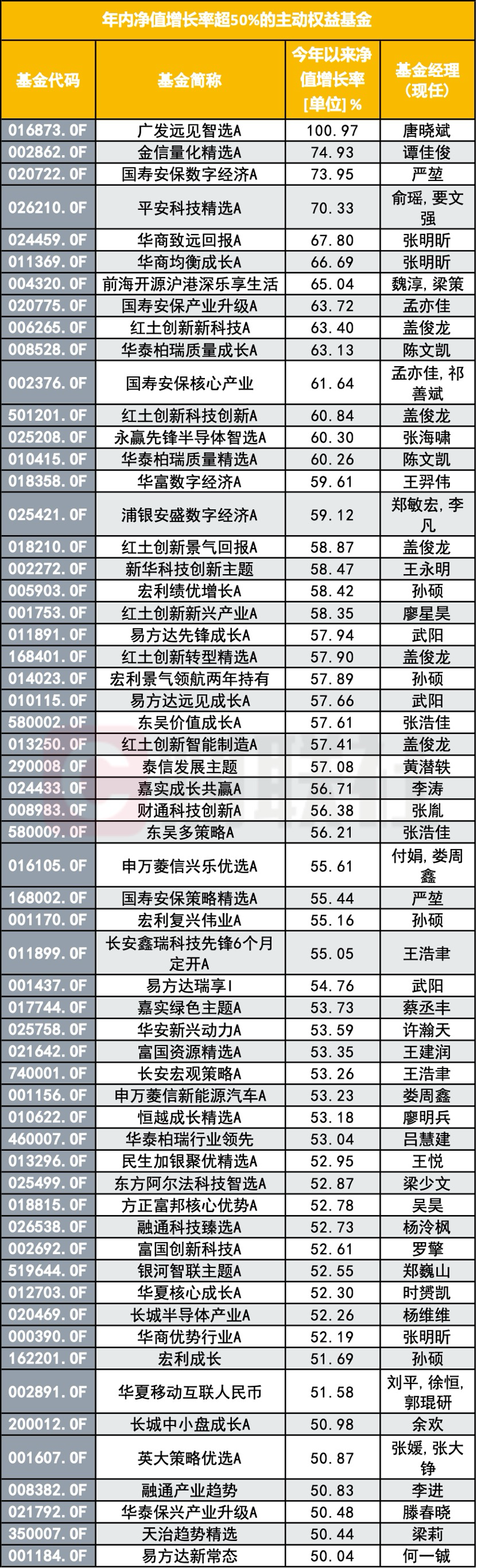 年内首只翻倍基来了，All in“光”，3个月规模从不足3亿到120亿