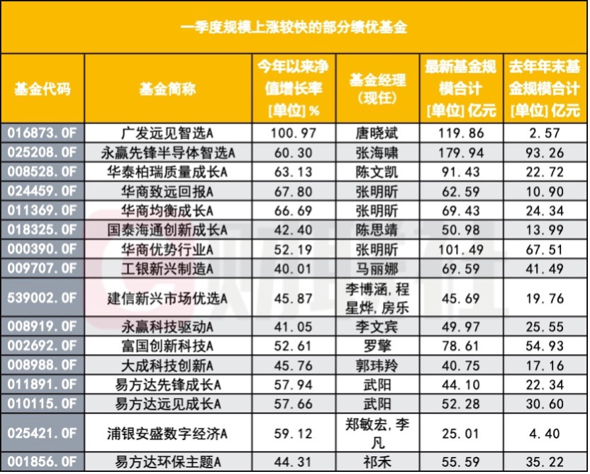 年内首只翻倍基来了，All in“光”，3个月规模从不足3亿到120亿